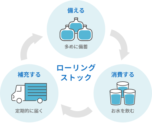 定期的にお水が届くからウォーターサーバーで無理なく備蓄！