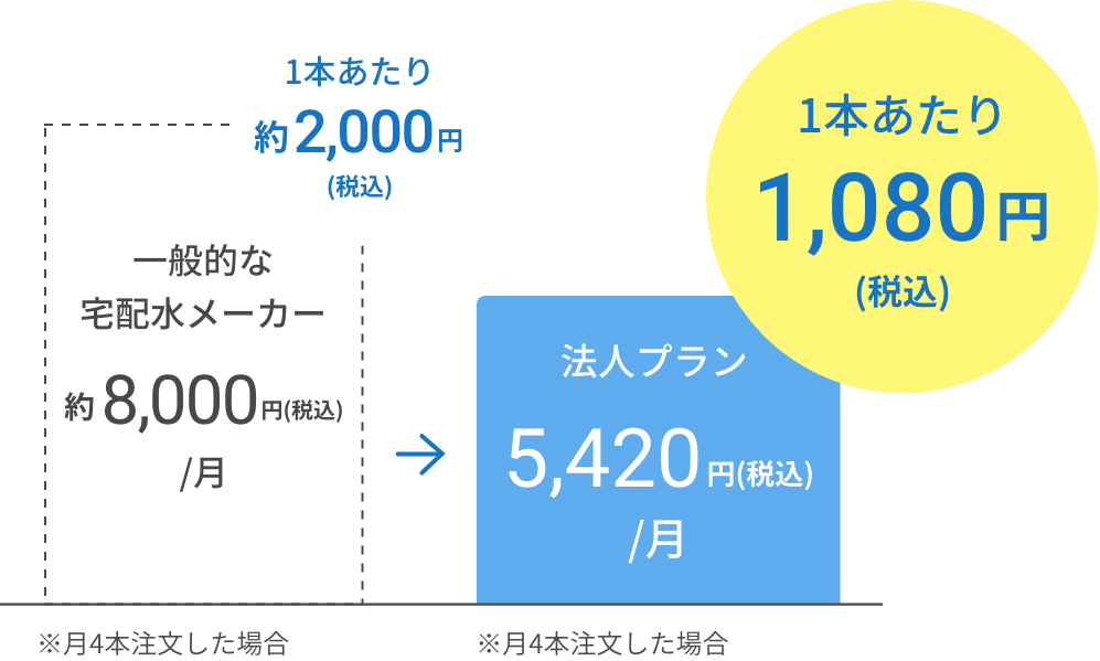 1本あたり1,080円(税込) 法人プラン5,420円(税込)/月※月4本注文した場合