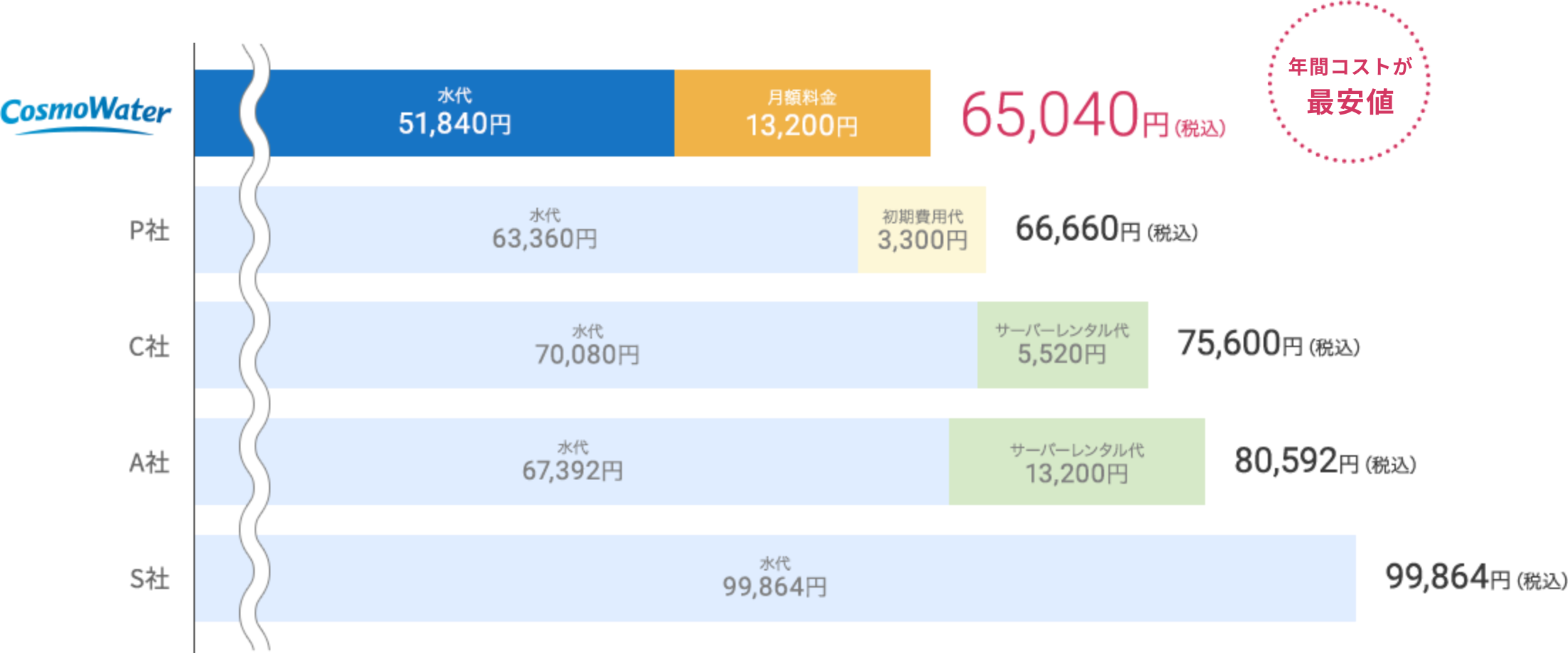 年間コストが最安値 65,040円(税込)