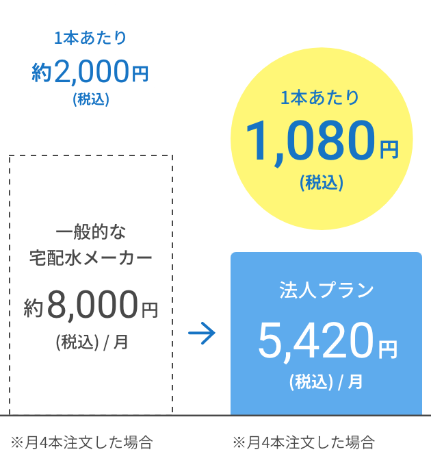 1本あたり1,080円(税込) 法人プラン5,420円(税込)/月※月4本注文した場合