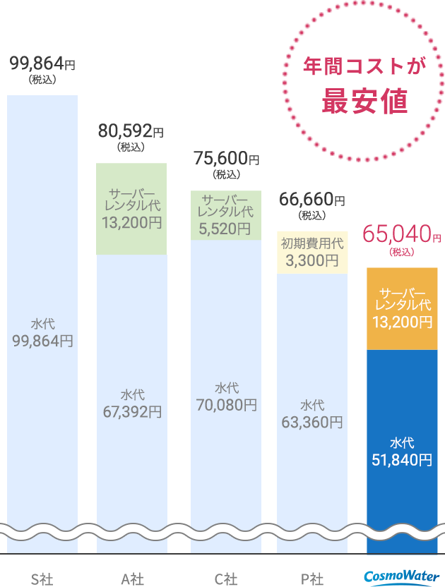 年間コストが最安値 65,040円(税込)